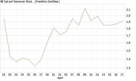 Call auf Hannover Rück [Société Générale Effekten GmbH] Chart