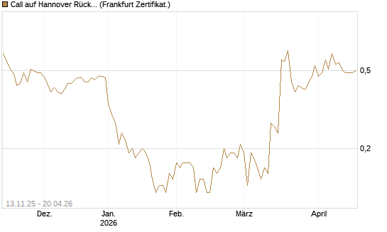 Call auf Hannover Rück [Société Générale Effekten GmbH] Chart