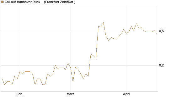 Call auf Hannover Rück [Société Générale Effekten GmbH] Chart