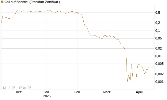 Call auf Bechtle [Société Générale Effekten GmbH] Chart