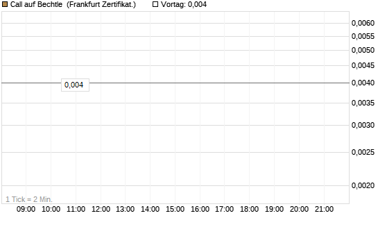 Call auf Bechtle [Société Générale Effekten GmbH] Chart