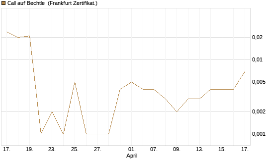 Call auf Bechtle [Société Générale Effekten GmbH] Chart