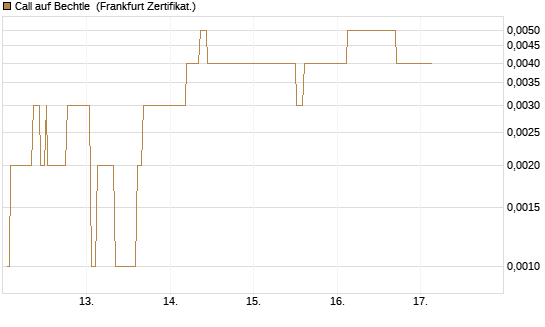 Call auf Bechtle [Société Générale Effekten GmbH] Chart