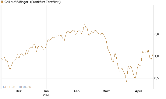Call auf Bilfinger [Société Générale Effekten GmbH] Chart