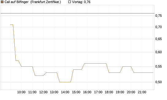 Call auf Bilfinger [Société Générale Effekten GmbH] Chart