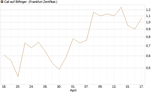 Call auf Bilfinger [Société Générale Effekten GmbH] Chart