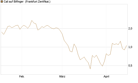 Call auf Bilfinger [Société Générale Effekten GmbH] Chart