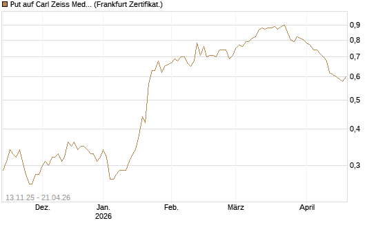 Put auf Carl Zeiss Meditec [Société Générale Effekten GmbH] Chart