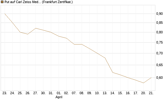 Put auf Carl Zeiss Meditec [Société Générale Effekten GmbH] Chart