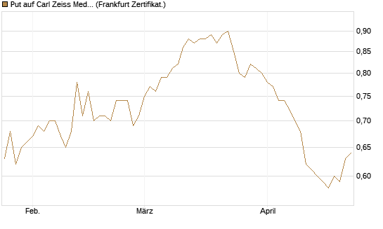 Put auf Carl Zeiss Meditec [Société Générale Effekten GmbH] Chart