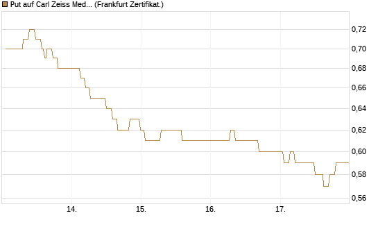 Put auf Carl Zeiss Meditec [Société Générale Effekten GmbH] Chart