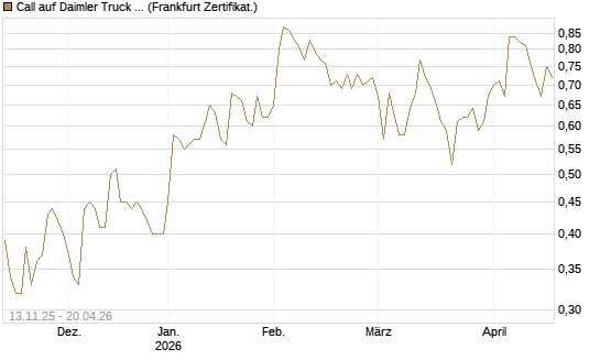 Call auf Daimler Truck Holding [Société Générale Effekten GmbH] Chart