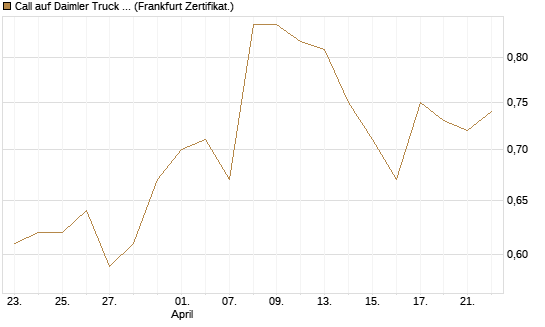 Call auf Daimler Truck Holding [Société Générale Effekten GmbH] Chart