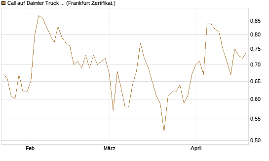 Call auf Daimler Truck Holding [Société Générale Effekten GmbH] Chart