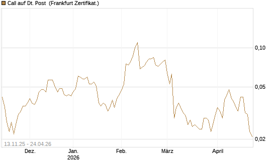 Call auf Dt. Post [Société Générale Effekten GmbH] Chart
