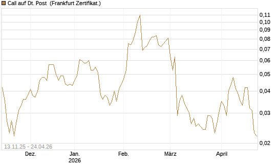 Call auf Dt. Post [Société Générale Effekten GmbH] Chart