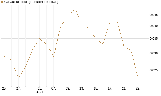 Call auf Dt. Post [Société Générale Effekten GmbH] Chart