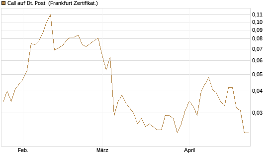 Call auf Dt. Post [Société Générale Effekten GmbH] Chart