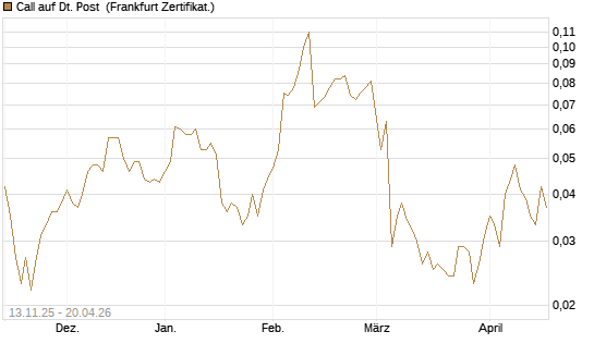 Call auf Dt. Post [Société Générale Effekten GmbH] Chart
