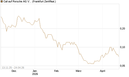 Call auf Porsche AG Vz [Société Générale Effekten GmbH] Chart