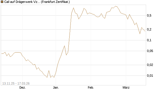 Call auf Drägerwerk Vz [Société Générale Effekten GmbH] Chart
