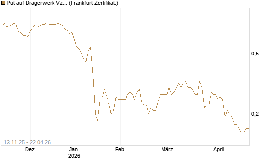Put auf Drägerwerk Vz [Société Générale Effekten GmbH] Chart