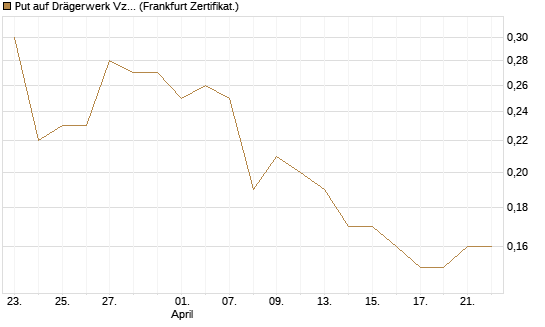 Put auf Drägerwerk Vz [Société Générale Effekten GmbH] Chart