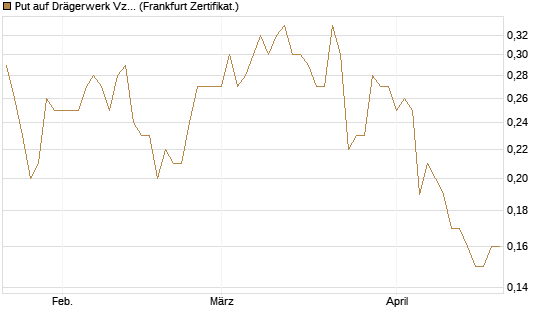 Put auf Drägerwerk Vz [Société Générale Effekten GmbH] Chart