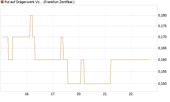 Put auf Drägerwerk Vz [Société Générale Effekten GmbH] Chart