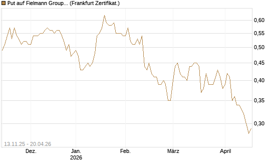 Put auf Fielmann Group [Société Générale Effekten GmbH] Chart