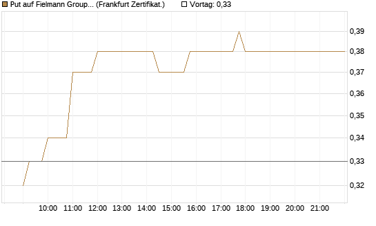 Put auf Fielmann Group [Société Générale Effekten GmbH] Chart