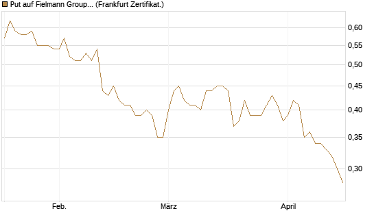 Put auf Fielmann Group [Société Générale Effekten GmbH] Chart