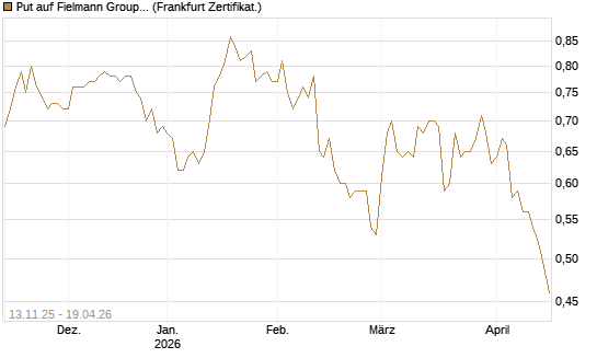 Put auf Fielmann Group [Société Générale Effekten GmbH] Chart