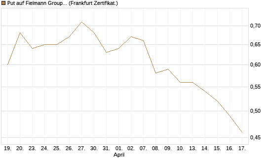 Put auf Fielmann Group [Société Générale Effekten GmbH] Chart
