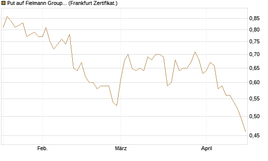 Put auf Fielmann Group [Société Générale Effekten GmbH] Chart