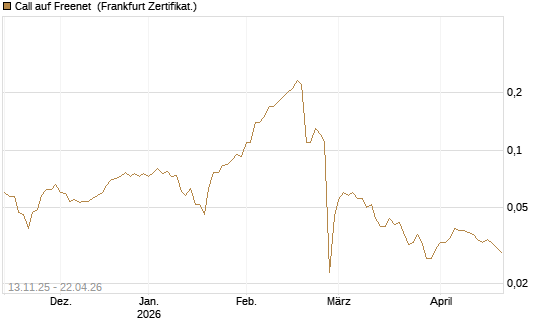 Call auf Freenet [Société Générale Effekten GmbH] Chart