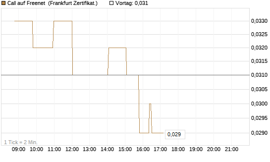 Call auf Freenet [Société Générale Effekten GmbH] Chart