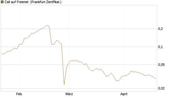 Call auf Freenet [Société Générale Effekten GmbH] Chart