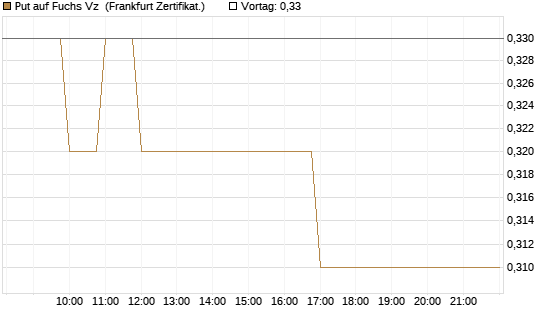 Put auf Fuchs Vz [Société Générale Effekten GmbH] Chart