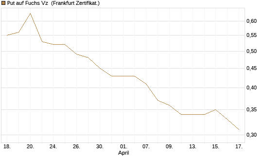 Put auf Fuchs Vz [Société Générale Effekten GmbH] Chart