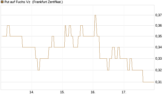 Put auf Fuchs Vz [Société Générale Effekten GmbH] Chart