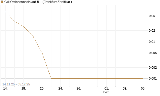 Call Optionsschein auf BitMine Immersion Technologies Inc [Vontobel] Chart