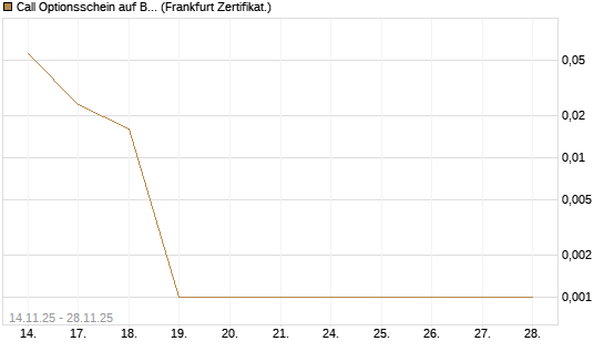 Call Optionsschein auf BitMine Immersion Technologies Inc [Vontobel] Chart