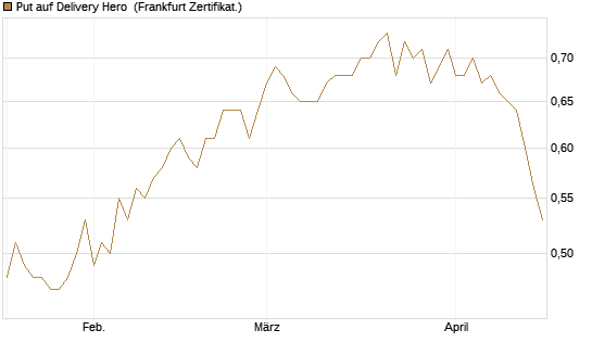 Put auf Delivery Hero [HSBC Trinkaus & Burkhardt GmbH] Chart