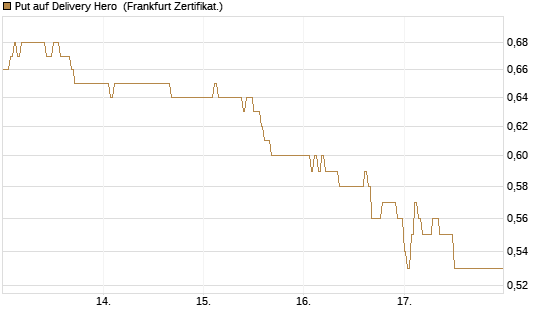 Put auf Delivery Hero [HSBC Trinkaus & Burkhardt GmbH] Chart