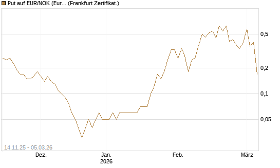 Put auf EUR/NOK (Euro / Norwegische Kronen) [DZ BANK AG] Chart