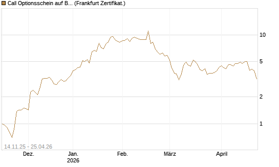Call Optionsschein auf Bayer [Vontobel] Chart
