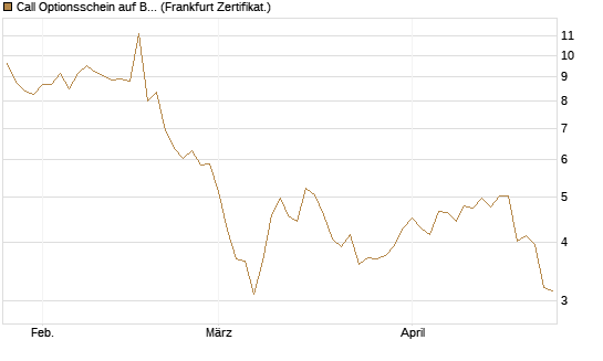 Call Optionsschein auf Bayer [Vontobel] Chart