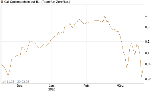 Call Optionsschein auf Bayer [Vontobel] Chart
