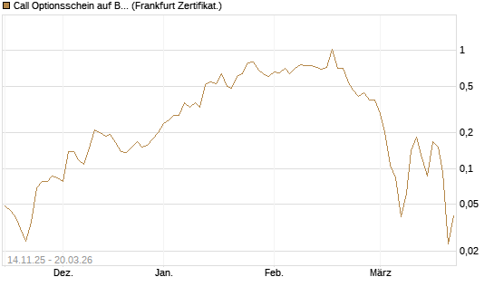Call Optionsschein auf Bayer [Vontobel] Chart